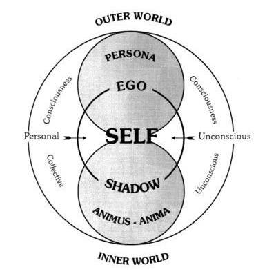 Image taken from carolspearson.com captioned Jung's map of the psyche