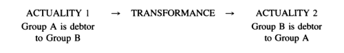 Schechner "Transformance" Chart from Symposium of a Whole