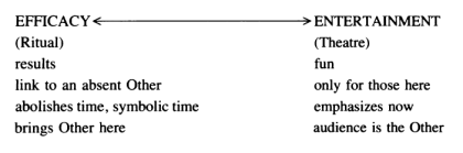Schechner "Efficacy/Entertainment" Chart 1 from Symposium of a Whole