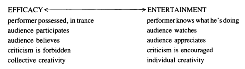 Schechner "Efficacy/Entertainment" Chart 2 from Symposium of a Whole
