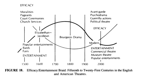 Schechner "Efficacy/Entertainment Braid" Chart from Symposium of a Whole